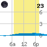 Corpus Christi NAS tide chart for Saturday, August 23, 2025