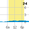 Corpus Christi NAS tide chart for Sunday, August 24, 2025
