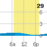 Corpus Christi NAS tide chart for Friday, August 29, 2025