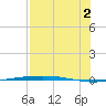 Corpus Christi NAS tide chart for Saturday, August 2, 2025