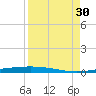 Corpus Christi NAS tide chart for Saturday, August 30, 2025