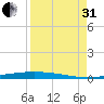 Corpus Christi NAS tide chart for Sunday, August 31, 2025