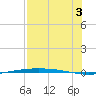 Corpus Christi NAS tide chart for Sunday, August 3, 2025