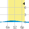 Corpus Christi NAS tide chart for Monday, August 4, 2025