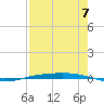 Corpus Christi NAS tide chart for Thursday, August 7, 2025