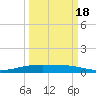 Corpus Christi NAS tide chart for Thursday, September 18, 2025