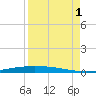 Corpus Christi NAS tide chart for Monday, September 1, 2025