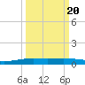 Corpus Christi NAS tide chart for Saturday, September 20, 2025