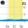 Corpus Christi NAS tide chart for Sunday, September 21, 2025