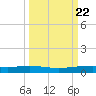 Corpus Christi NAS tide chart for Monday, September 22, 2025