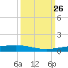Corpus Christi NAS tide chart for Friday, September 26, 2025