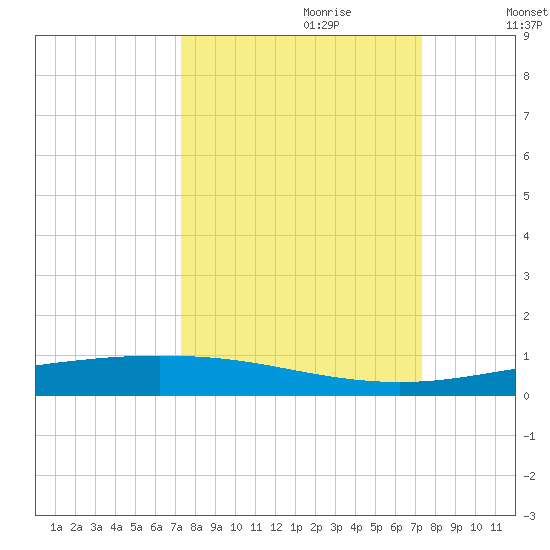 Corpus Christi NAS tide chart for Sunday, September 28, 2025