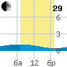 Corpus Christi NAS tide chart for Monday, September 29, 2025