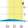 Corpus Christi NAS tide chart for Tuesday, September 2, 2025