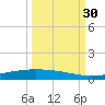 Corpus Christi NAS tide chart for Tuesday, September 30, 2025
