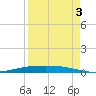 Corpus Christi NAS tide chart for Wednesday, September 3, 2025