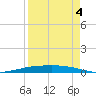 Corpus Christi NAS tide chart for Thursday, September 4, 2025