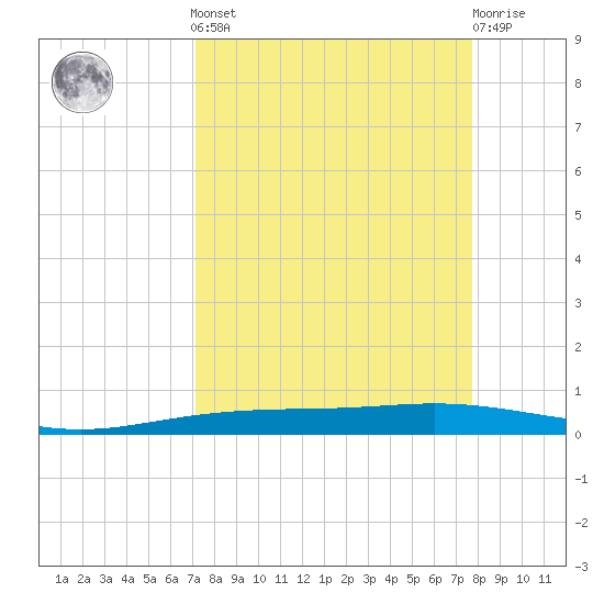 Corpus Christi NAS tide chart for Sunday, September 7, 2025
