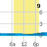 Corpus Christi NAS tide chart for Tuesday, September 9, 2025