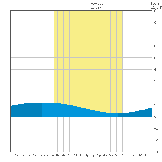 Corpus Christi NAS tide chart for Sunday, October 12, 2025