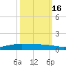 Corpus Christi NAS tide chart for Thursday, October 16, 2025