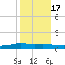 Corpus Christi NAS tide chart for Friday, October 17, 2025