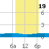 Corpus Christi NAS tide chart for Sunday, October 19, 2025