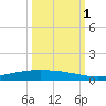Corpus Christi NAS tide chart for Wednesday, October 1, 2025