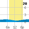 Corpus Christi NAS tide chart for Monday, October 20, 2025