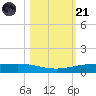 Corpus Christi NAS tide chart for Tuesday, October 21, 2025
