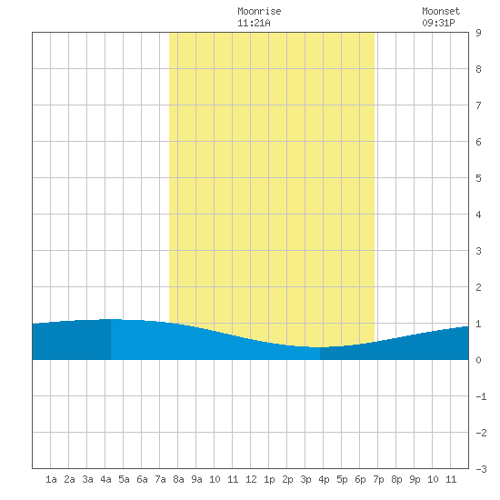 Corpus Christi NAS tide chart for Saturday, October 25, 2025