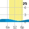 Corpus Christi NAS tide chart for Saturday, October 25, 2025