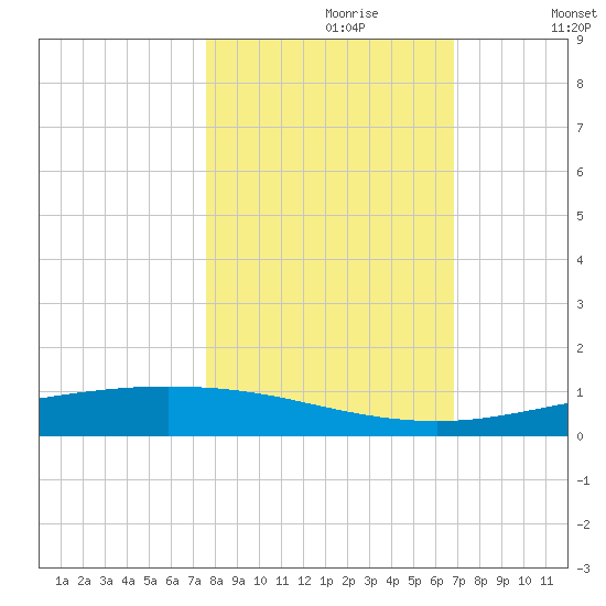 Corpus Christi NAS tide chart for Monday, October 27, 2025