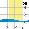 Corpus Christi NAS tide chart for Tuesday, October 28, 2025