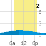 Corpus Christi NAS tide chart for Thursday, October 2, 2025