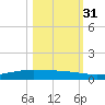 Corpus Christi NAS tide chart for Friday, October 31, 2025