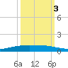 Corpus Christi NAS tide chart for Friday, October 3, 2025