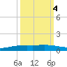Corpus Christi NAS tide chart for Saturday, October 4, 2025
