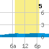 Corpus Christi NAS tide chart for Sunday, October 5, 2025