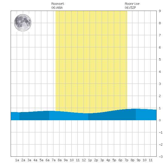Corpus Christi NAS tide chart for Monday, October 6, 2025
