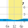 Corpus Christi NAS tide chart for Tuesday, October 7, 2025