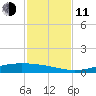 Corpus Christi NAS tide chart for Tuesday, November 11, 2025