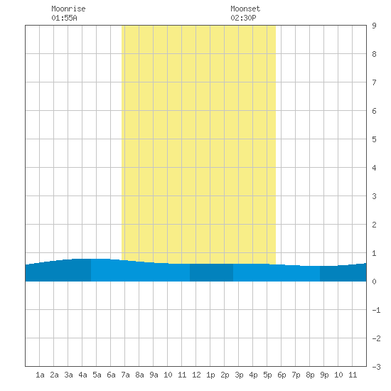 Corpus Christi NAS tide chart for Friday, November 14, 2025