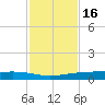 Corpus Christi NAS tide chart for Sunday, November 16, 2025