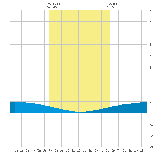 Corpus Christi NAS tide chart for Wednesday, November 19, 2025