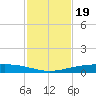 Corpus Christi NAS tide chart for Wednesday, November 19, 2025