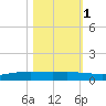 Corpus Christi NAS tide chart for Saturday, November 1, 2025