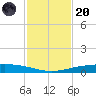 Corpus Christi NAS tide chart for Thursday, November 20, 2025