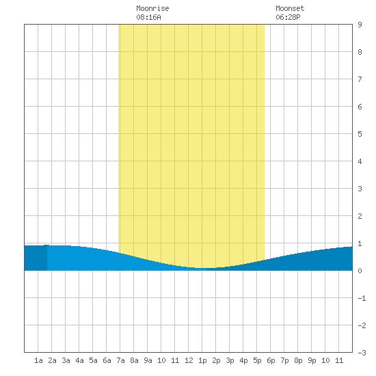 Corpus Christi NAS tide chart for Friday, November 21, 2025
