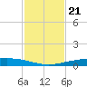 Corpus Christi NAS tide chart for Friday, November 21, 2025